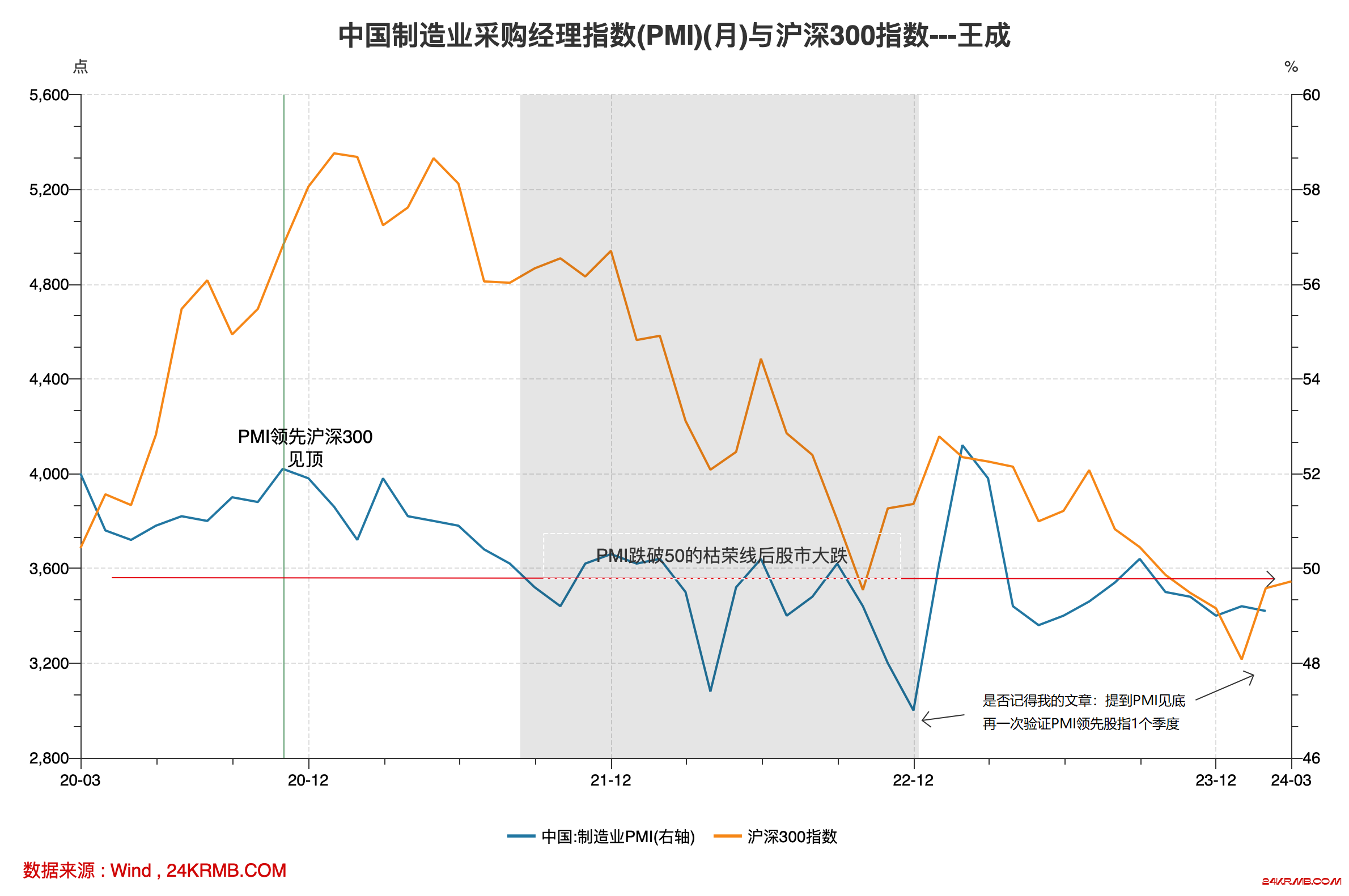 中国制造业采购经理指数(PMI)(月)与沪深300指数---王成.png