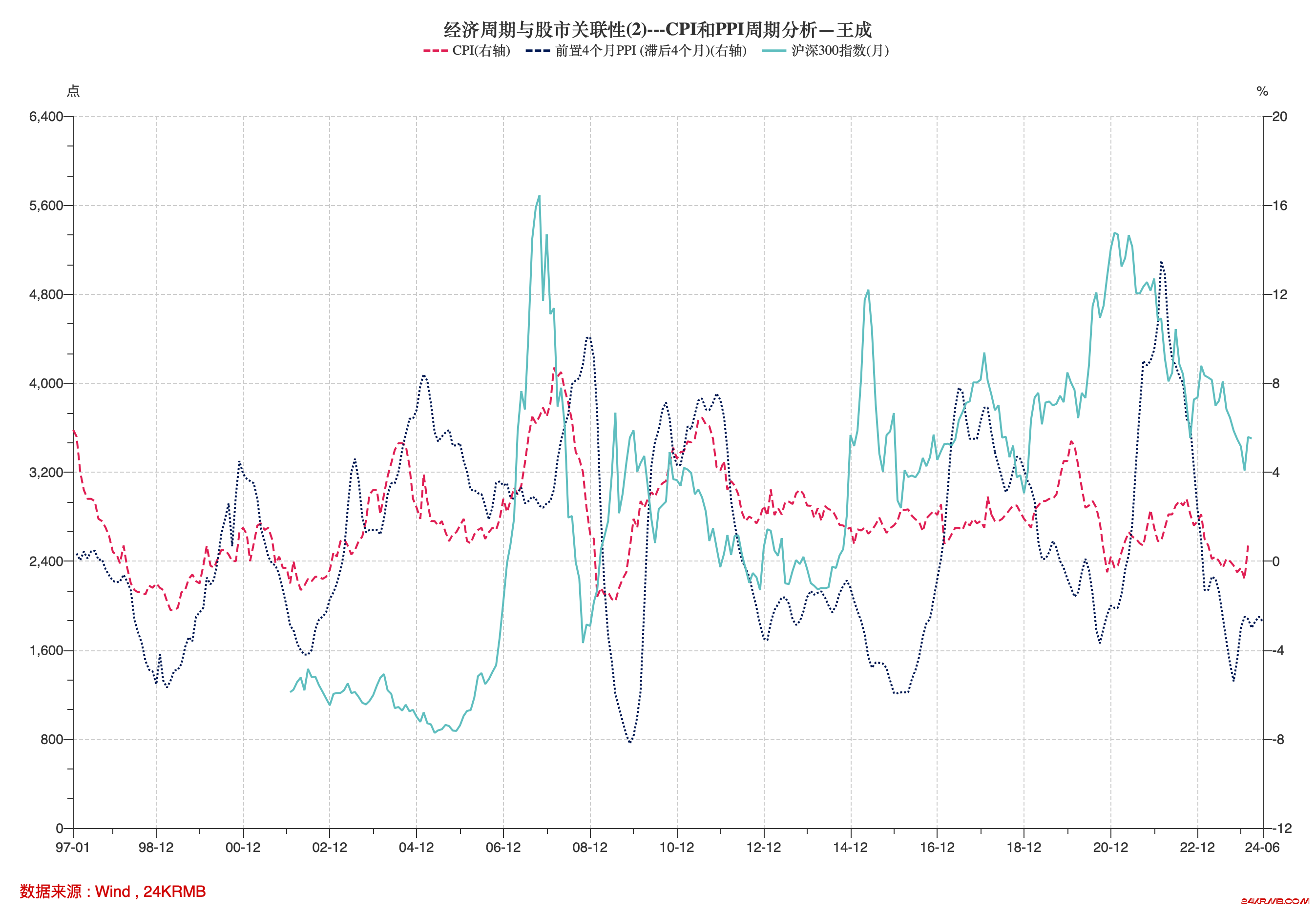 经济周期与股市关联性(2)---CPI和PPI周期分析—王成.png